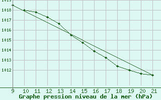 Courbe de la pression atmosphrique pour Doissat (24)