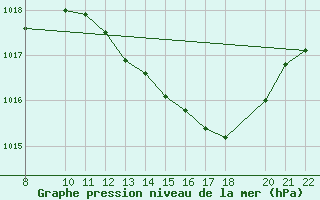 Courbe de la pression atmosphrique pour Trets (13)