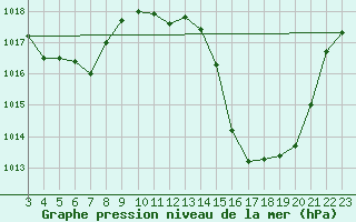 Courbe de la pression atmosphrique pour Alto Paraiso De Goias,