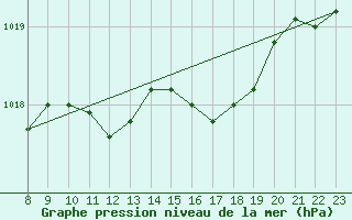 Courbe de la pression atmosphrique pour Bad Ragaz