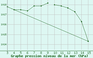 Courbe de la pression atmosphrique pour Irece