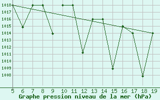 Courbe de la pression atmosphrique pour Madrid / Getafe