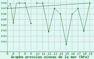 Courbe de la pression atmosphrique pour Madrid / Getafe