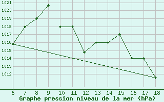 Courbe de la pression atmosphrique pour Bou-Saada