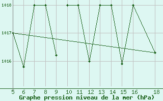 Courbe de la pression atmosphrique pour M. Calamita