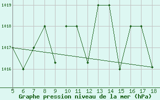 Courbe de la pression atmosphrique pour M. Calamita