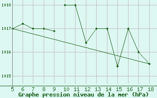 Courbe de la pression atmosphrique pour M. Calamita