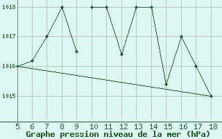 Courbe de la pression atmosphrique pour M. Calamita