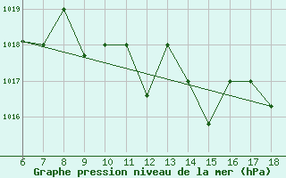 Courbe de la pression atmosphrique pour Bou-Saada