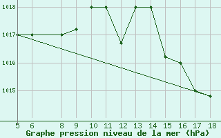 Courbe de la pression atmosphrique pour M. Calamita