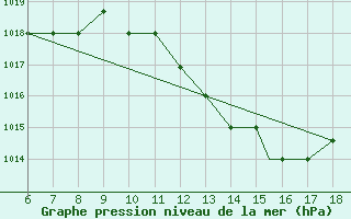 Courbe de la pression atmosphrique pour Murcia / Alcantarilla