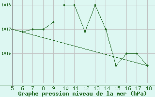 Courbe de la pression atmosphrique pour M. Calamita