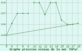 Courbe de la pression atmosphrique pour M. Calamita