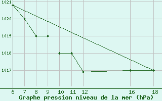 Courbe de la pression atmosphrique pour Kamishli