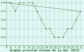 Courbe de la pression atmosphrique pour Logrono (Esp)