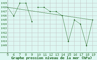 Courbe de la pression atmosphrique pour Madrid / Getafe