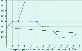 Courbe de la pression atmosphrique pour Bou-Saada