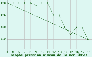 Courbe de la pression atmosphrique pour Piacenza