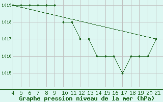 Courbe de la pression atmosphrique pour Logrono (Esp)