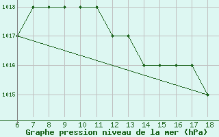 Courbe de la pression atmosphrique pour Albenga