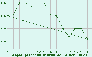 Courbe de la pression atmosphrique pour M. Calamita