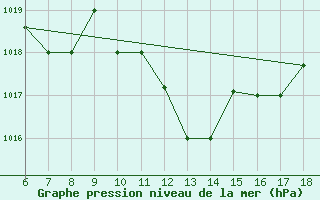 Courbe de la pression atmosphrique pour Gela