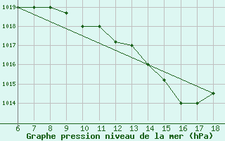 Courbe de la pression atmosphrique pour Piacenza