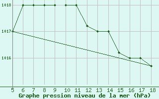 Courbe de la pression atmosphrique pour Novara / Cameri