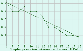 Courbe de la pression atmosphrique pour Murcia / Alcantarilla