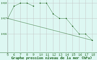 Courbe de la pression atmosphrique pour Novara / Cameri