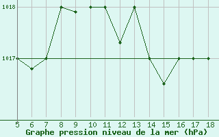 Courbe de la pression atmosphrique pour M. Calamita