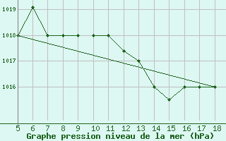 Courbe de la pression atmosphrique pour Viterbo