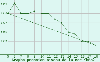 Courbe de la pression atmosphrique pour Viterbo