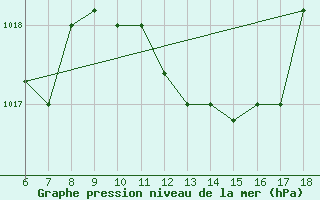 Courbe de la pression atmosphrique pour Piacenza