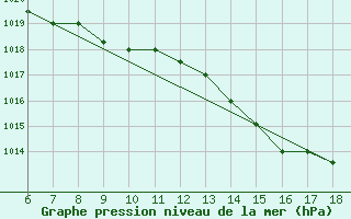 Courbe de la pression atmosphrique pour Ovar / Maceda