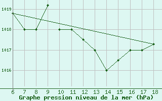 Courbe de la pression atmosphrique pour Gela