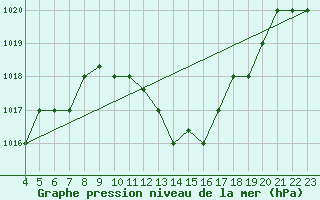 Courbe de la pression atmosphrique pour Kairouan