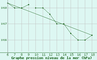 Courbe de la pression atmosphrique pour Murcia / Alcantarilla