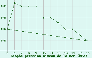 Courbe de la pression atmosphrique pour Ismailia