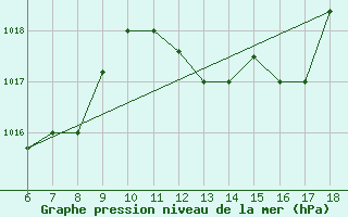 Courbe de la pression atmosphrique pour Piacenza