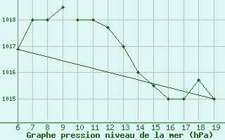 Courbe de la pression atmosphrique pour M. Calamita