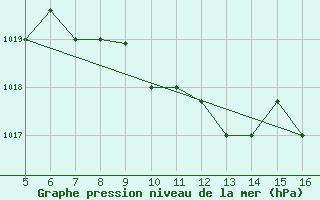 Courbe de la pression atmosphrique pour Ismailia