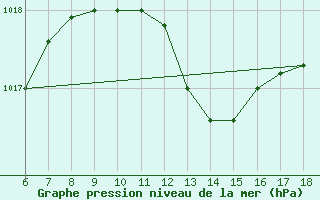 Courbe de la pression atmosphrique pour Cozzo Spadaro