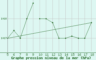 Courbe de la pression atmosphrique pour Guidonia