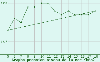 Courbe de la pression atmosphrique pour Capo Frasca