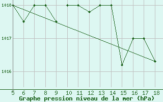 Courbe de la pression atmosphrique pour M. Calamita