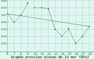 Courbe de la pression atmosphrique pour Bou-Saada