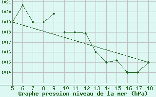 Courbe de la pression atmosphrique pour Novara / Cameri