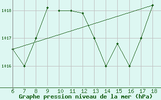 Courbe de la pression atmosphrique pour Guidonia