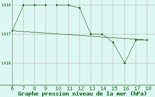 Courbe de la pression atmosphrique pour Murcia / Alcantarilla